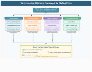 best tech investments for staffing agencies